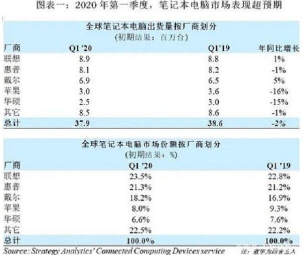 全球最新数据公布：笔记本电脑销量排名第一的品牌是谁?